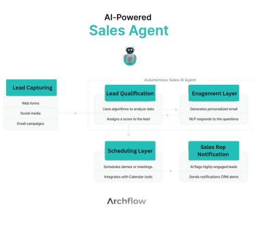 AI Sales Agent Workflow - Archflow Automation